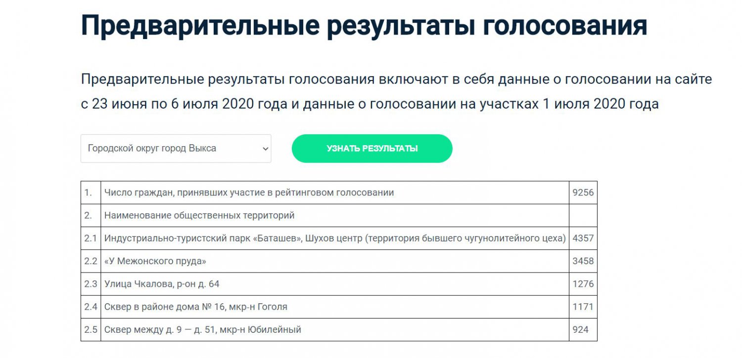 Выксунцы выбрали места, которые благоустроят в 2021 году